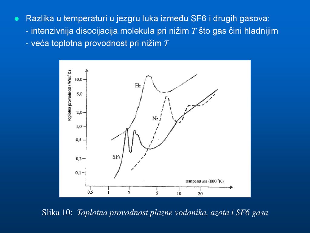 Slika 10: Toplotna provodnost plazne vodonika, azota i SF6 gasa