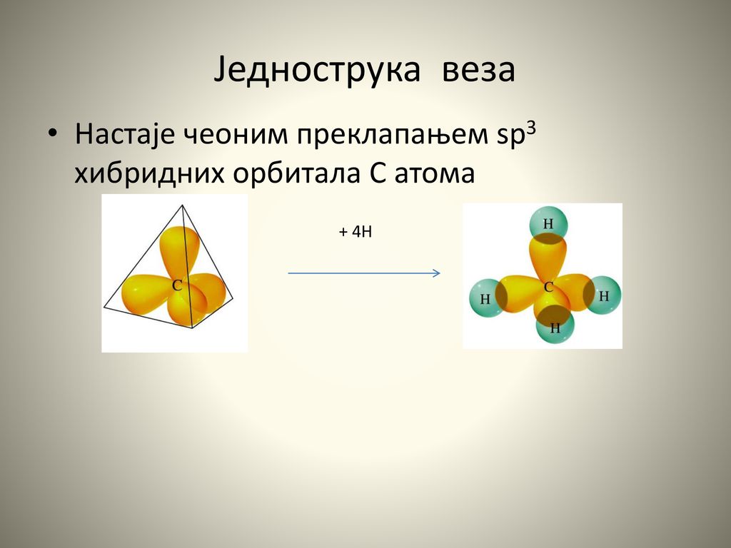 Једнострука веза Настаје чеоним преклапањем sp3 хибридних орбитала С атома + 4H