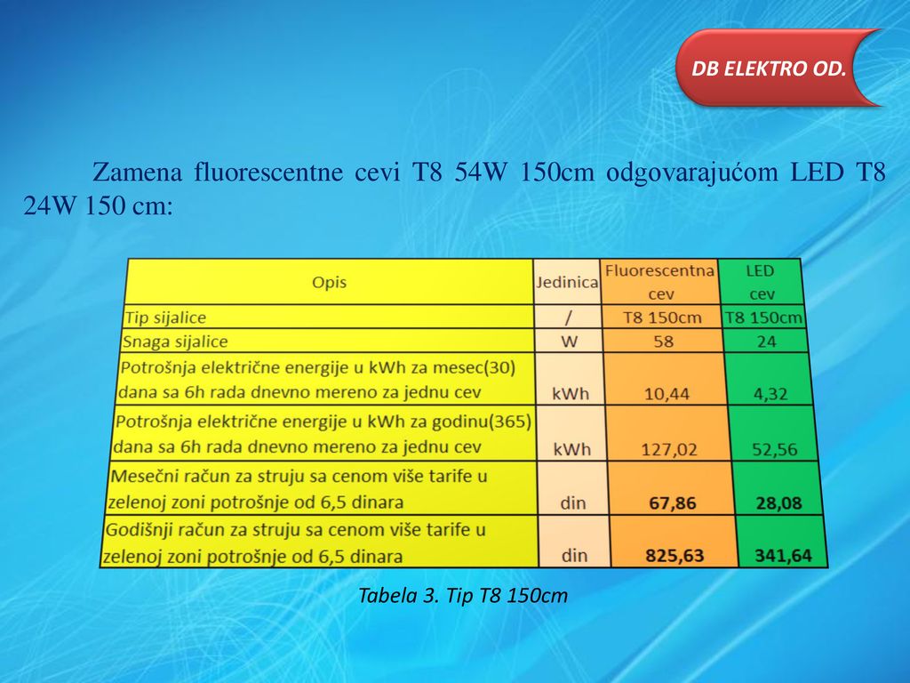 DB ELEKTRO OD. Zamena fluorescentne cevi T8 54W 150cm odgovarajućom LED T8 24W 150 cm: Tabela 3.