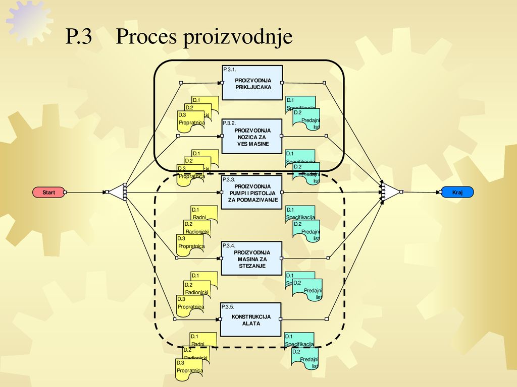 P.3 Proces proizvodnje