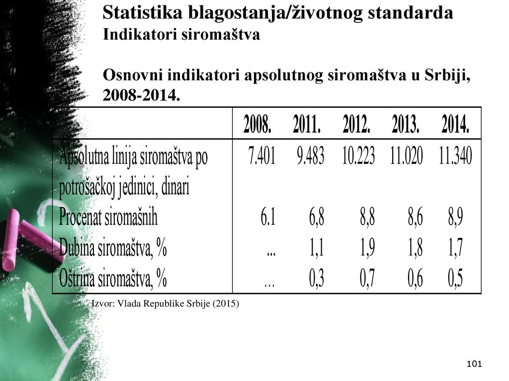 Statistika blagostanja/životnog standarda Indikatori siromaštva Osnovni indikatori apsolutnog siromaštva u Srbiji,