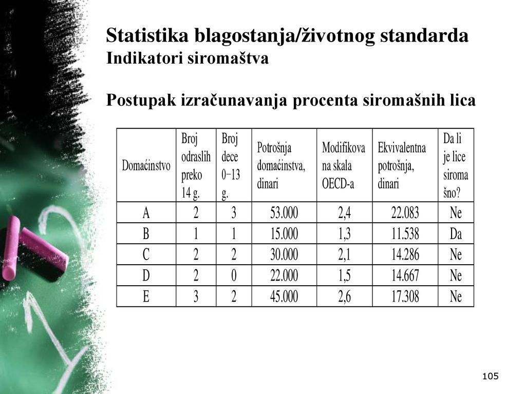 Statistika blagostanja/životnog standarda Indikatori siromaštva Postupak izračunavanja procenta siromašnih lica