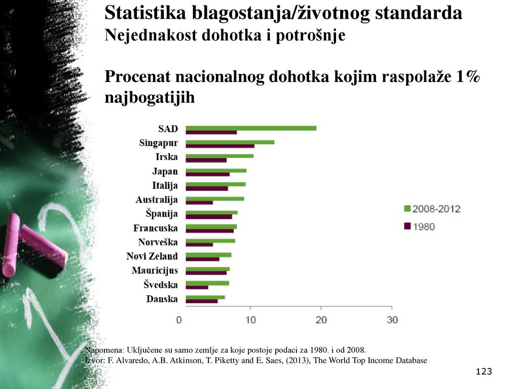 Statistika blagostanja/životnog standarda Nejednakost dohotka i potrošnje Procenat nacionalnog dohotka kojim raspolaže 1% najbogatijih