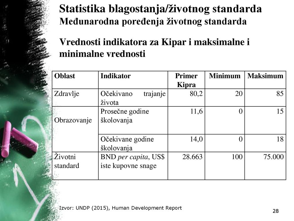 Statistika blagostanja/životnog standarda Međunarodna poređenja životnog standarda Vrednosti indikatora za Kipar i maksimalne i minimalne vrednosti