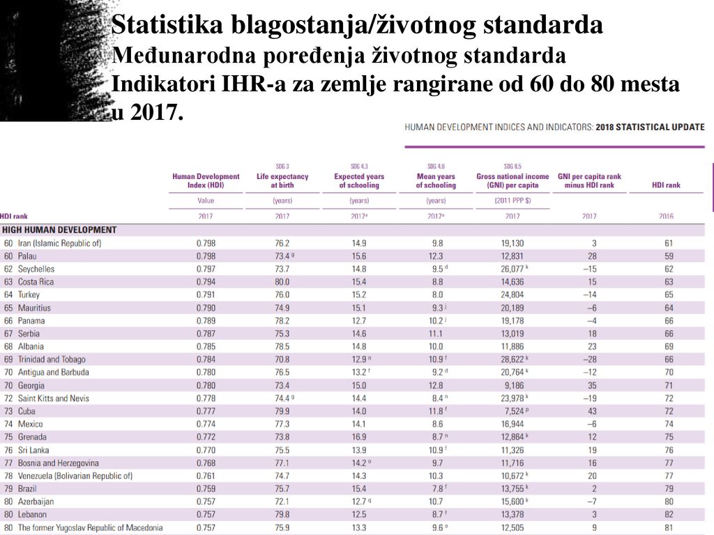 Statistika blagostanja/životnog standarda Međunarodna poređenja životnog standarda Indikatori IHR-a za zemlje rangirane od 60 do 80 mesta u 2017.