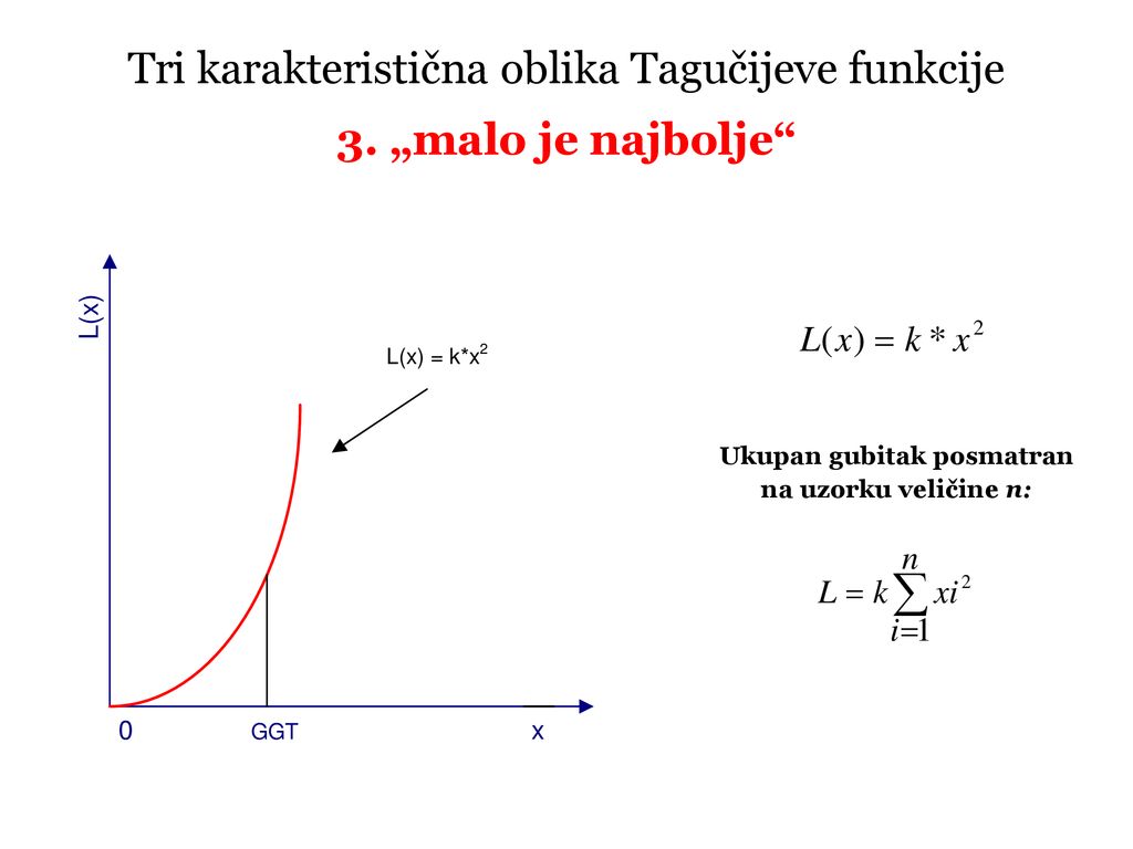 Tri karakteristična oblika Tagučijeve funkcije 3. „malo je najbolje