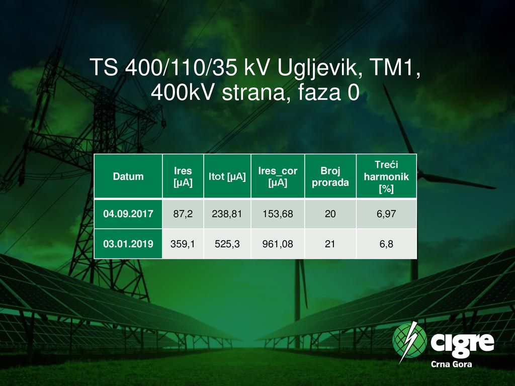 TS 400/110/35 kV Ugljevik, TM1, 400kV strana, faza 0