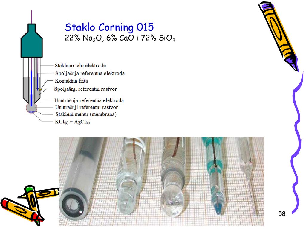 Staklo Corning % Na2O, 6% CaO i 72% SiO2