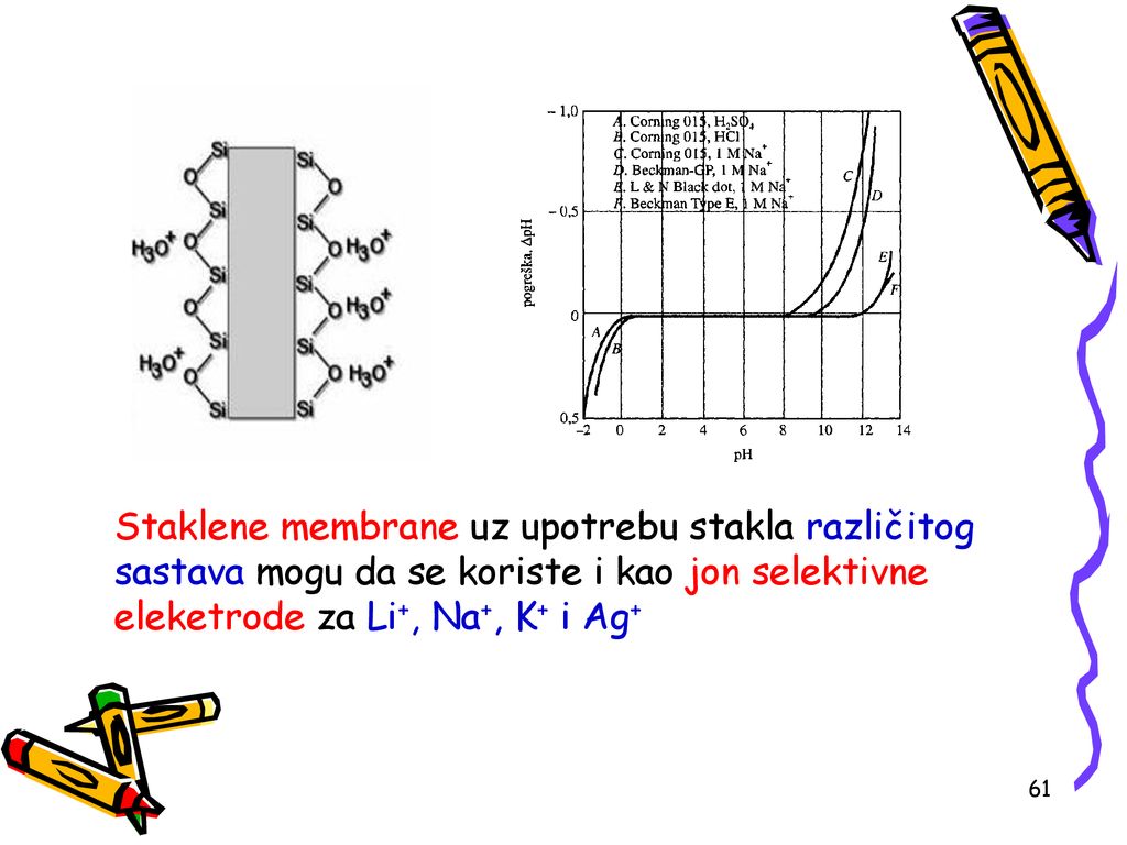 Staklene membrane uz upotrebu stakla različitog sastava mogu da se koriste i kao jon selektivne eleketrode za Li+, Na+, K+ i Ag+