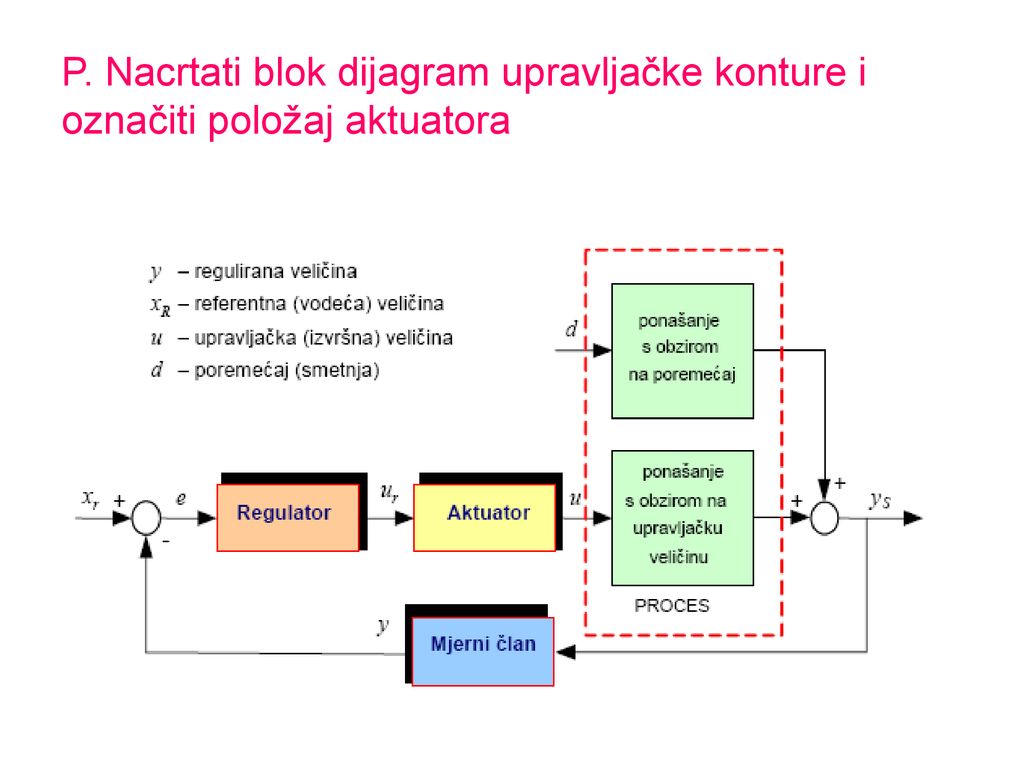 P. Nacrtati blok dijagram upravljačke konture i označiti položaj aktuatora