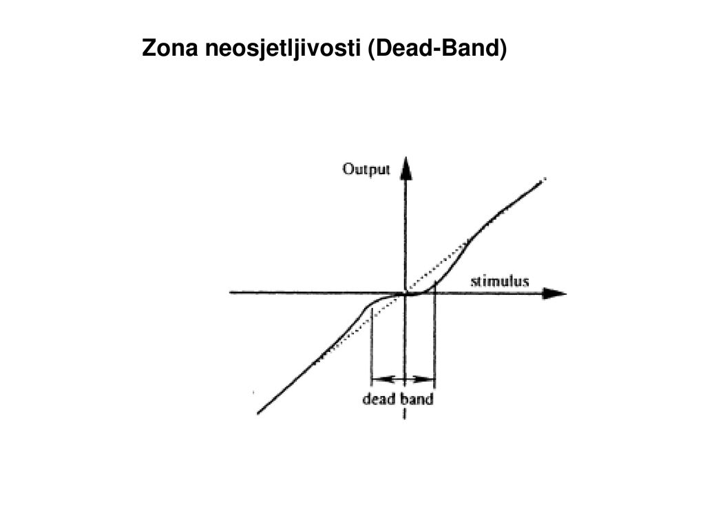 Zona neosjetljivosti (Dead-Band)