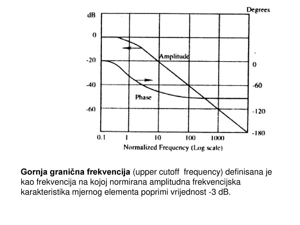 Gornja granična frekvencija (upper cutoff frequency) definisana je kao frekvencija na kojoj normirana amplitudna frekvencijska karakteristika mjernog elementa poprimi vrijednost -3 dB.