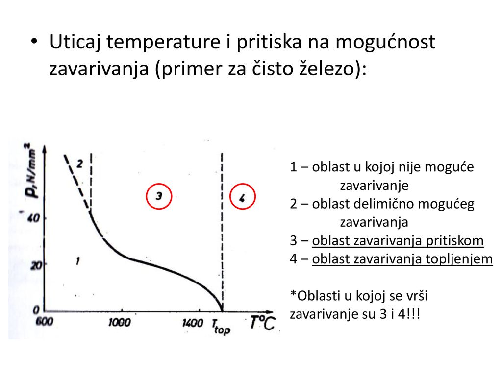Uticaj temperature i pritiska na mogućnost zavarivanja (primer za čisto železo):