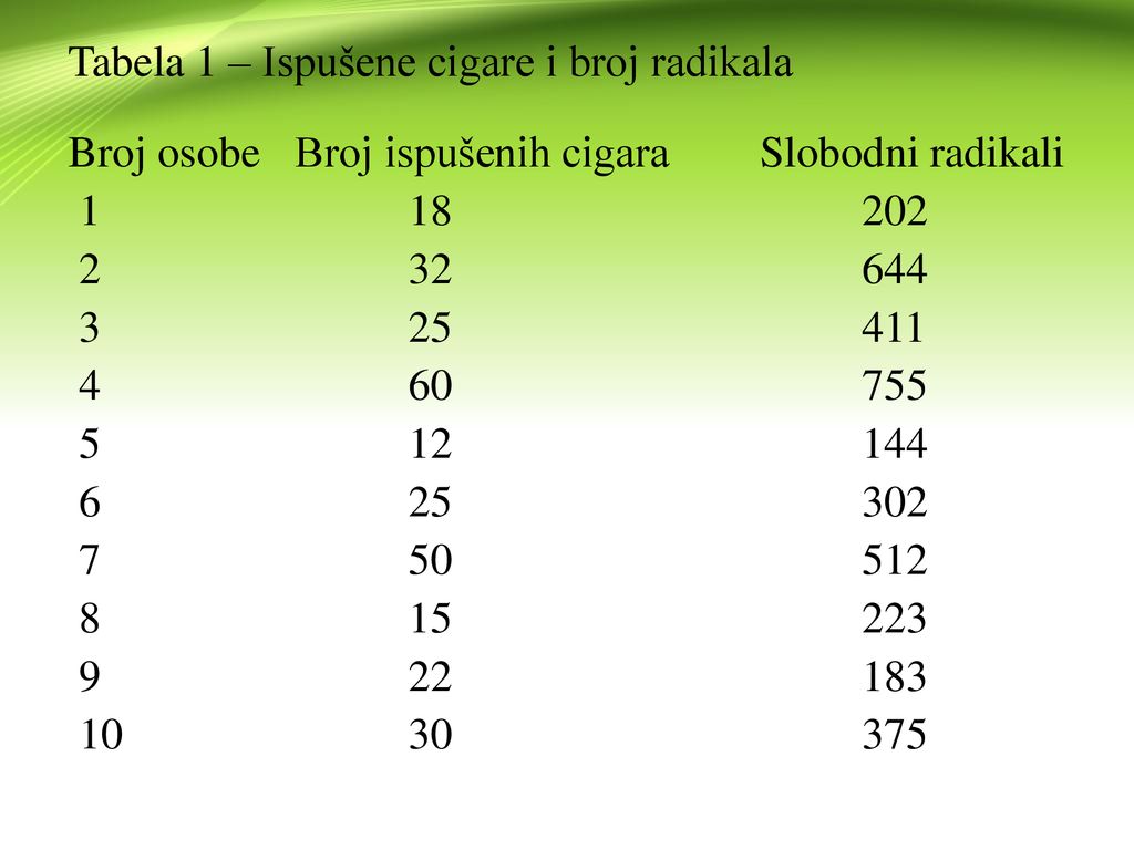 Tabela 1 – Ispušene cigare i broj radikala