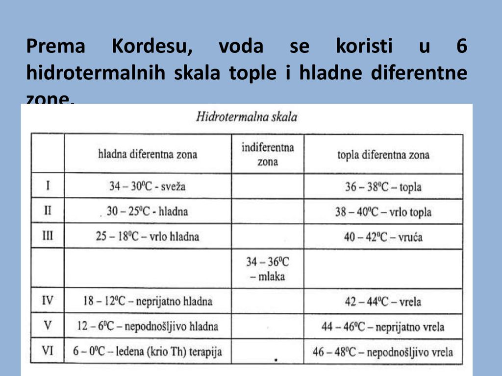 Prema Kordesu, voda se koristi u 6 hidrotermalnih skala tople i hladne diferentne zone.