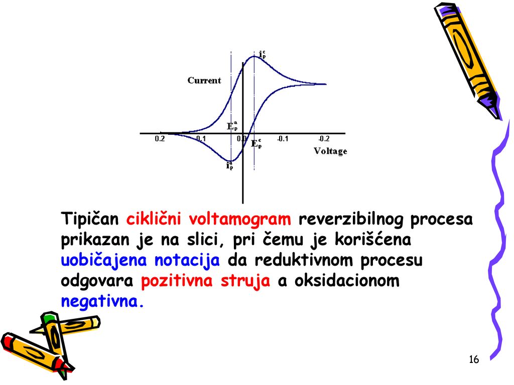 Tipičan ciklični voltamogram reverzibilnog procesa prikazan je na slici, pri čemu je korišćena uobičajena notacija da reduktivnom procesu odgovara pozitivna struja a oksidacionom negativna.