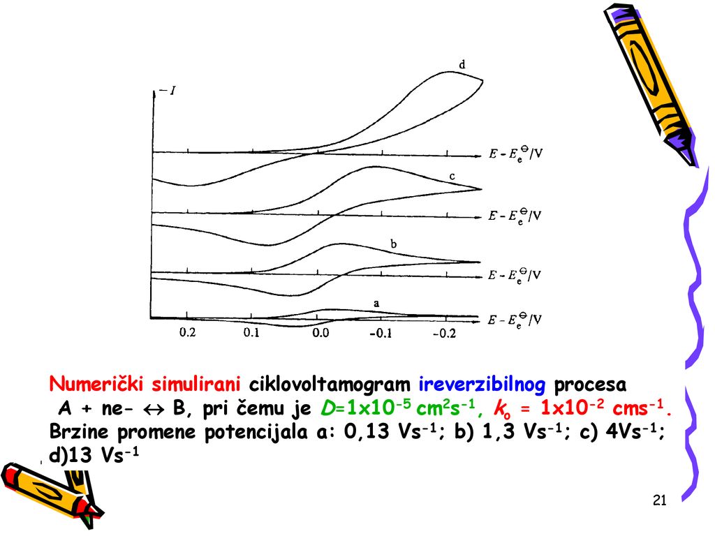 Numerički simulirani ciklovoltamogram ireverzibilnog procesa A + ne-  B, pri čemu je D=1x10-5 cm2s-1, ko = 1x10-2 cms-1.