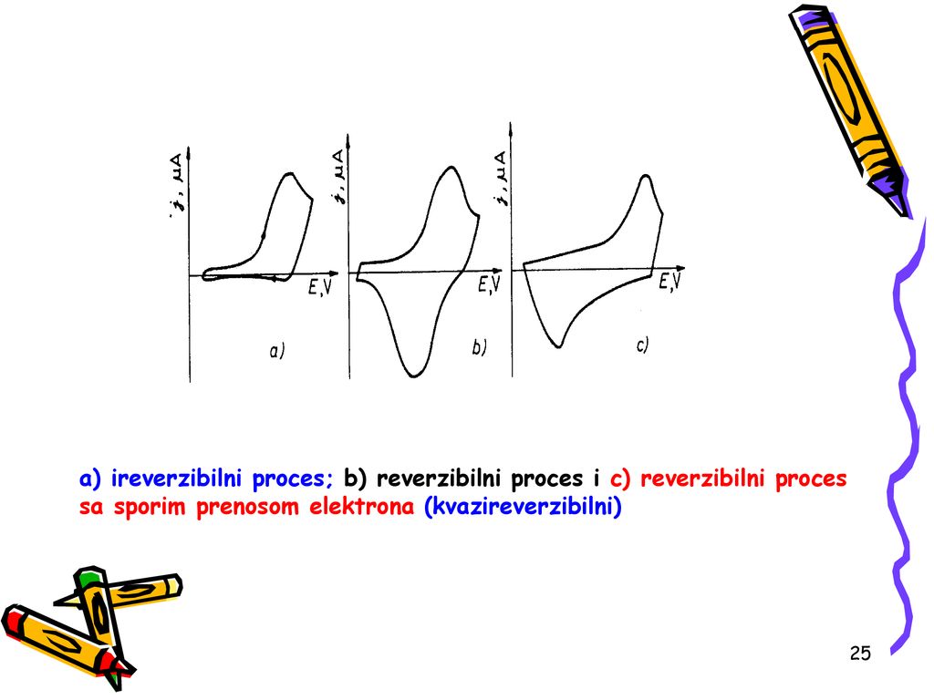 a) ireverzibilni proces; b) reverzibilni proces i c) reverzibilni proces sa sporim prenosom elektrona (kvazireverzibilni)
