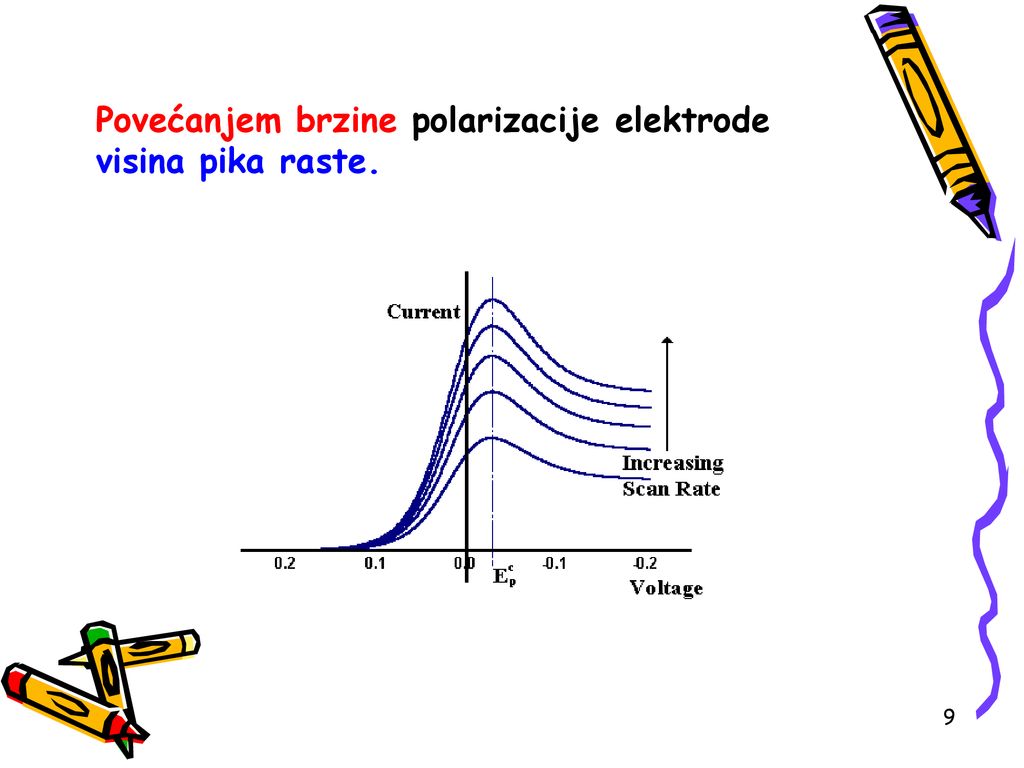 Povećanjem brzine polarizacije elektrode visina pika raste.
