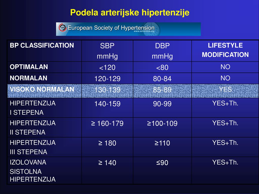 primarna klasifikacija hipertenzije