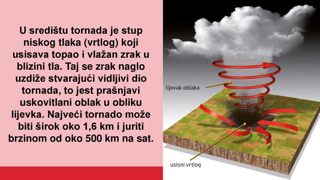 U središtu tornada je stup niskog tlaka (vrtlog) koji usisava topao i vlažan zrak u