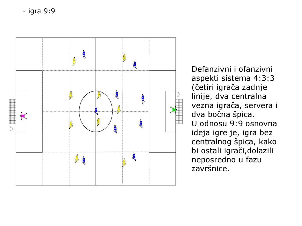 - igra 9:9 Defanzivni i ofanzivni aspekti sistema 4:3:3 (četiri igrača zadnje linije, dva centralna vezna igrača, servera i dva bočna špica.