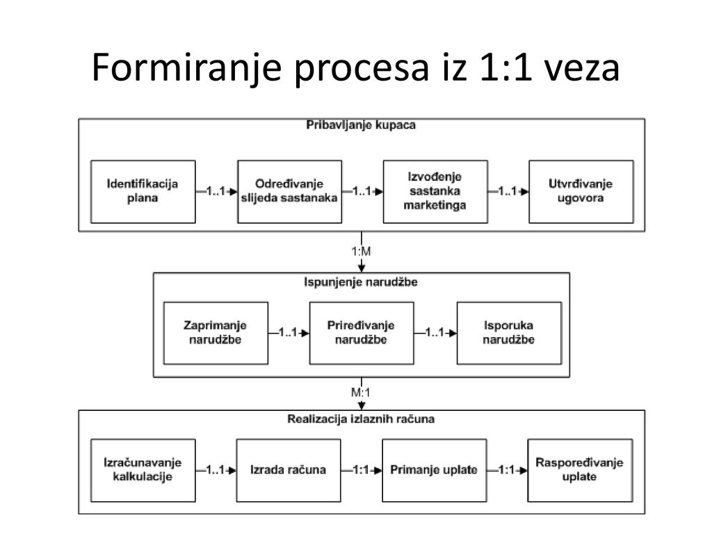 Formiranje procesa iz 1:1 veza