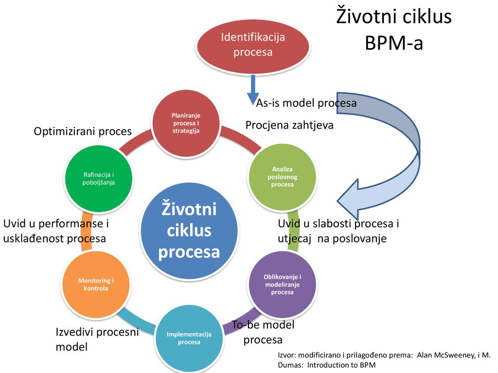 Životni ciklus BPM-a Životni ciklus procesa Identifikacija procesa