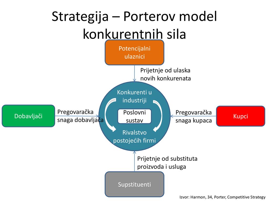 Strategija – Porterov model konkurentnih sila