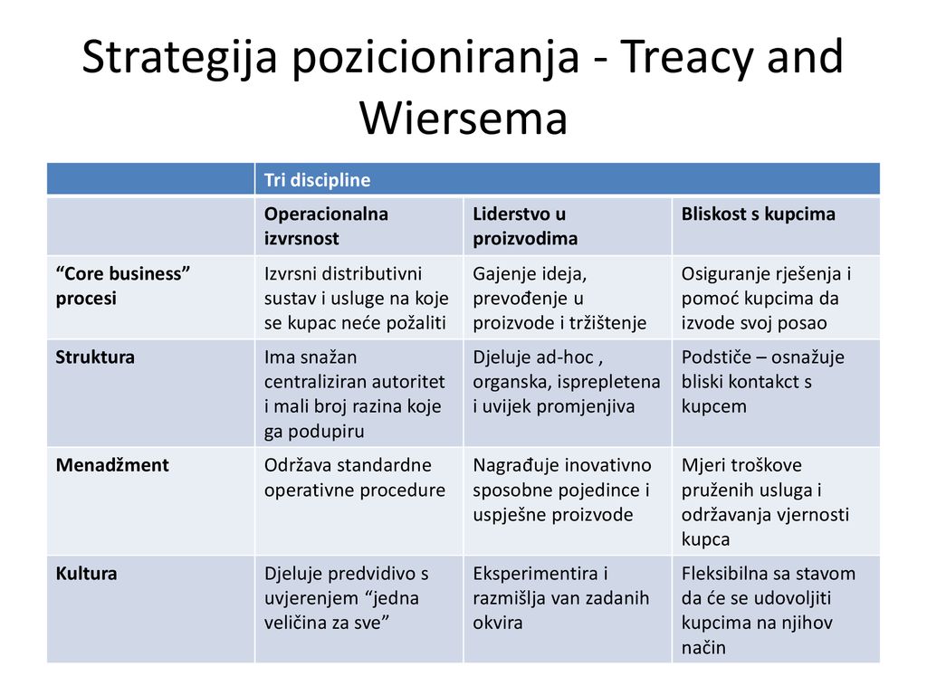 Strategija pozicioniranja - Treacy and Wiersema