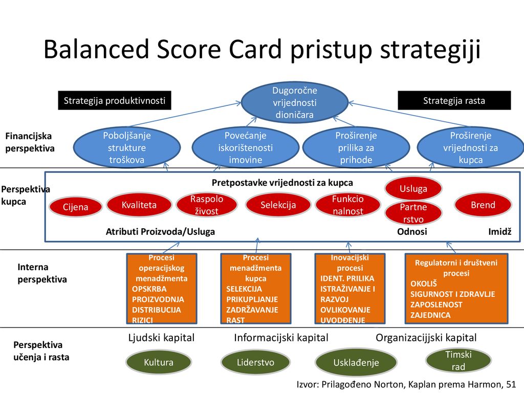 Balanced Score Card pristup strategiji