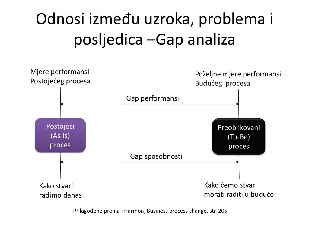 Odnosi između uzroka, problema i posljedica –Gap analiza