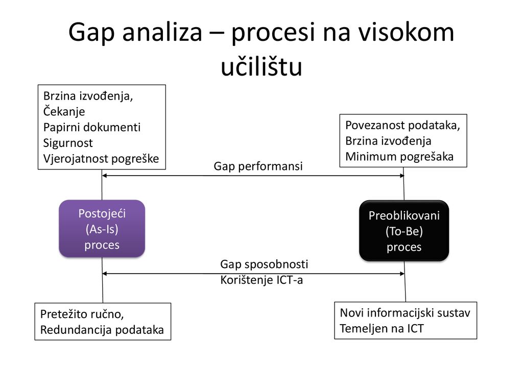 Gap analiza – procesi na visokom učilištu