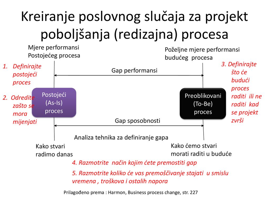 Kreiranje poslovnog slučaja za projekt poboljšanja (redizajna) procesa