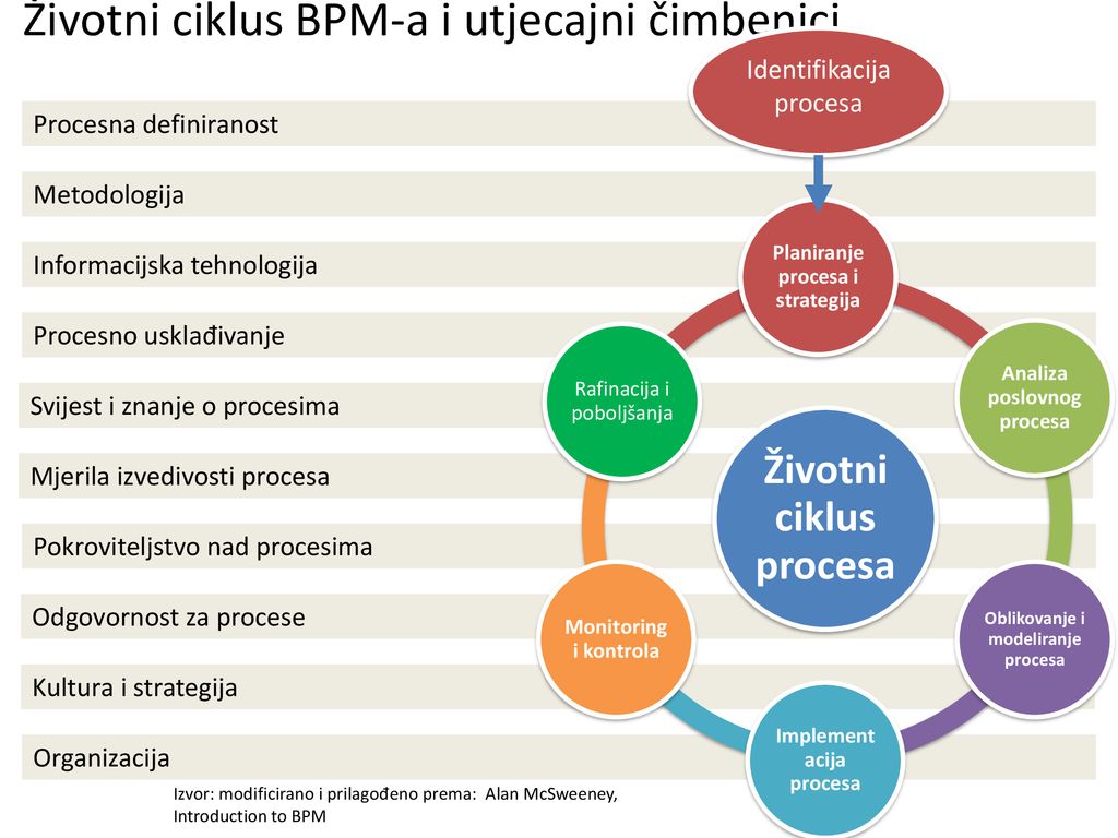 Životni ciklus BPM-a i utjecajni čimbenici