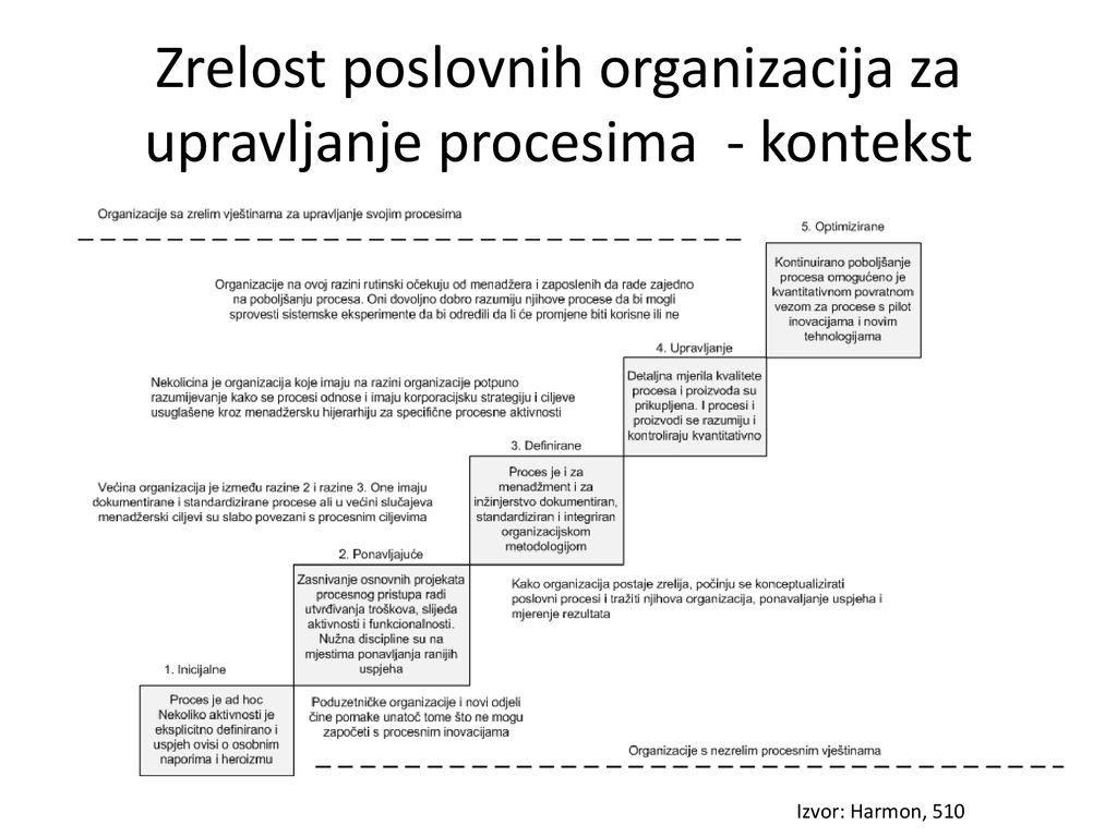 Zrelost poslovnih organizacija za upravljanje procesima - kontekst