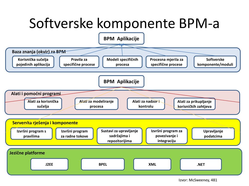 Softverske komponente BPM-a