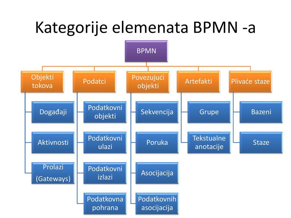 Kategorije elemenata BPMN -a