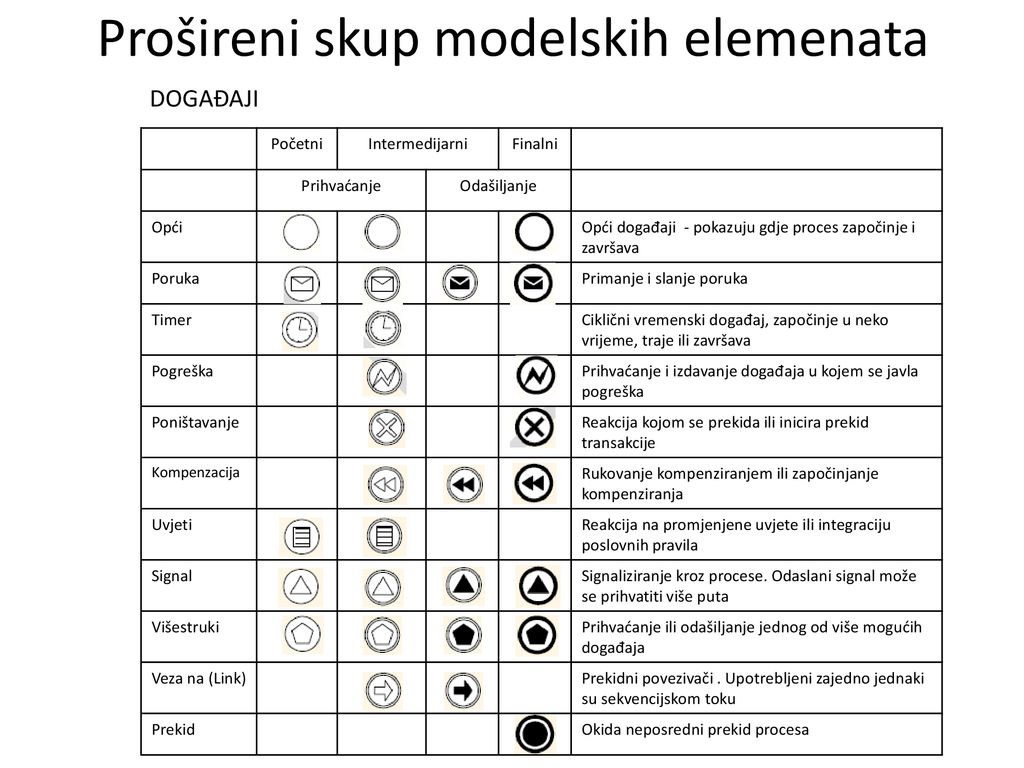 Prošireni skup modelskih elemenata
