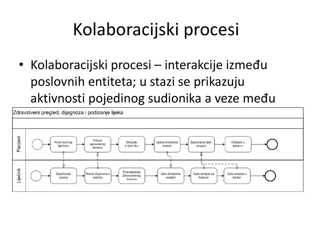 Kolaboracijski procesi
