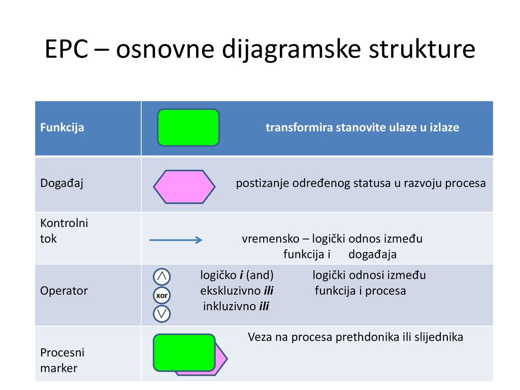 EPC – osnovne dijagramske strukture
