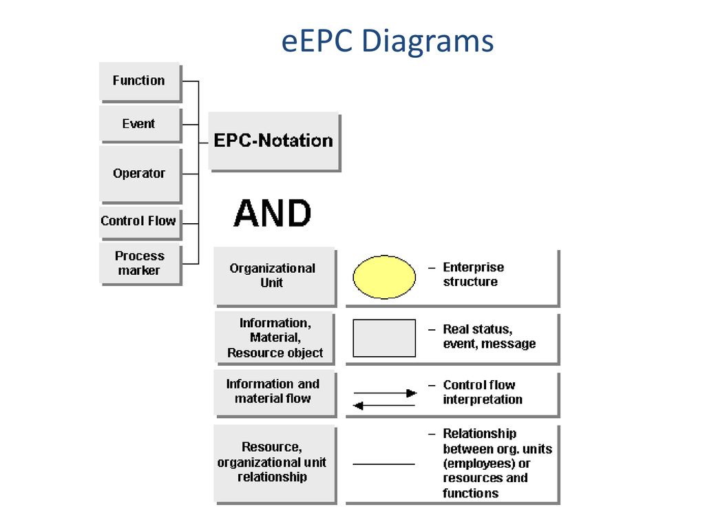 eEPC Diagrams