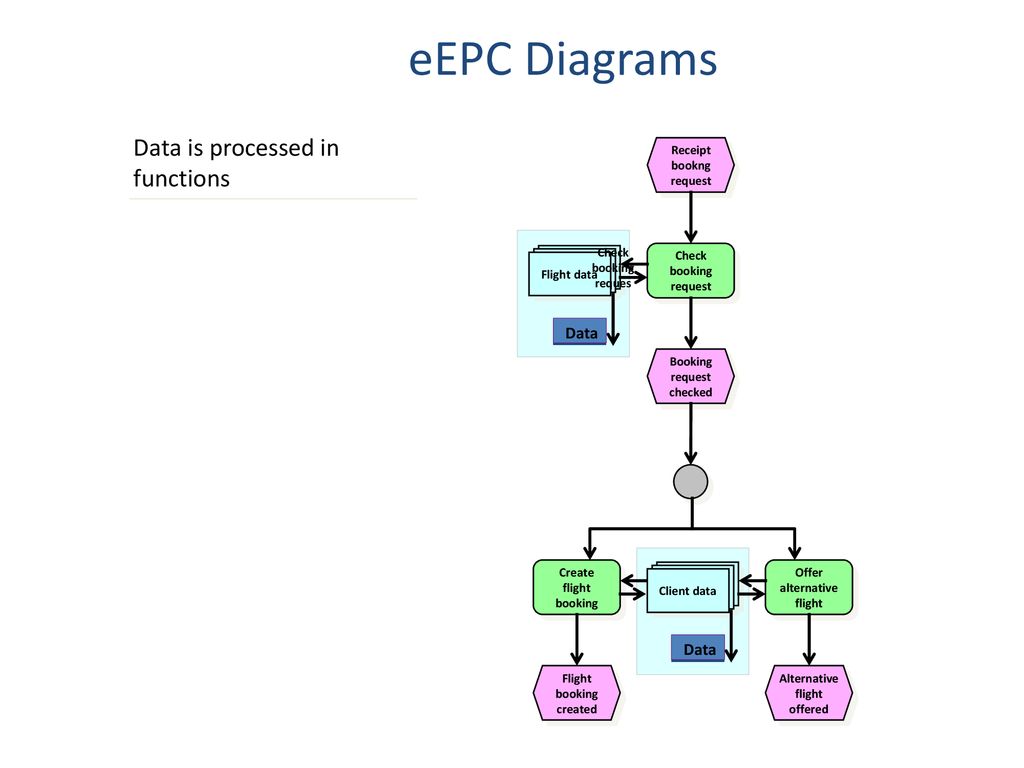 eEPC Diagrams Data is processed in functions Data Data