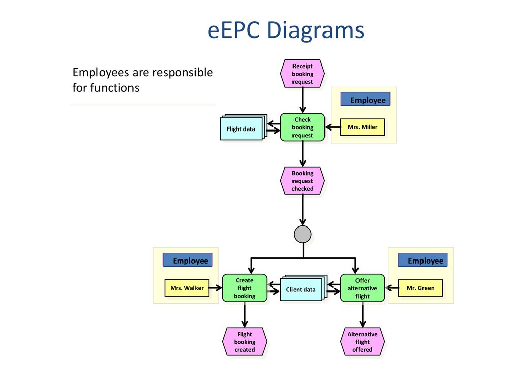 eEPC Diagrams Employees are responsible for functions Employee