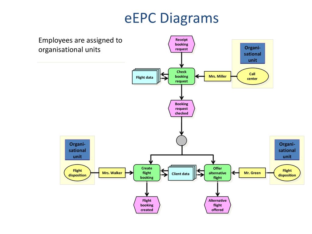 eEPC Diagrams Employees are assigned to organisational units
