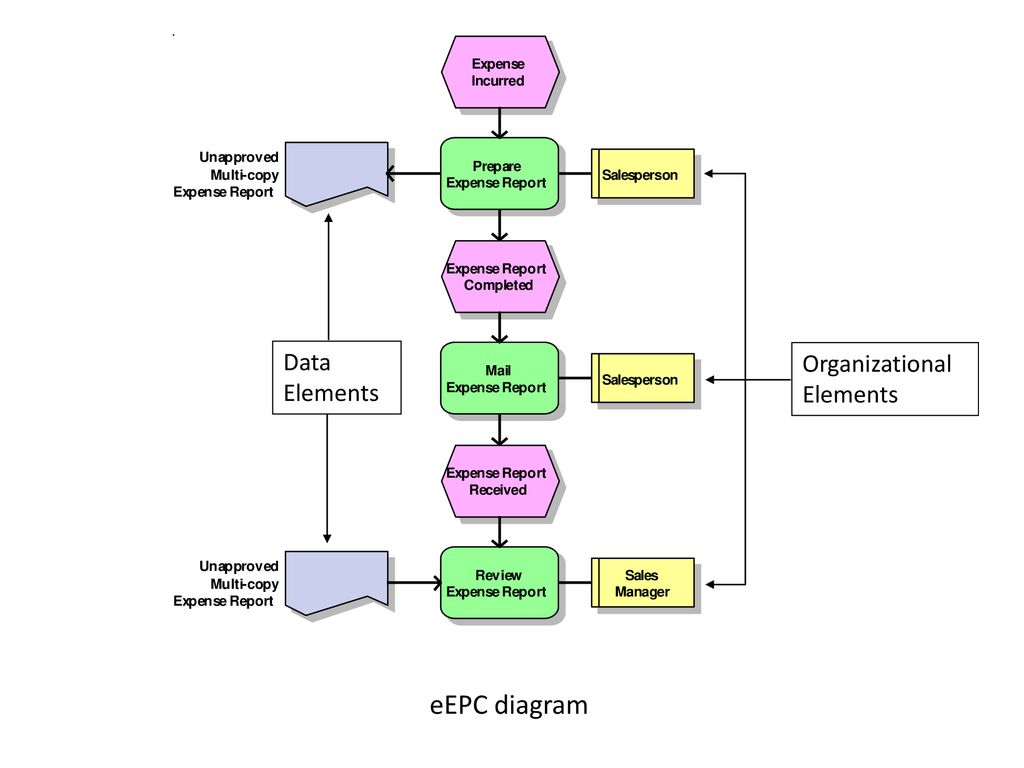 Data Elements Organizational Elements eEPC diagram