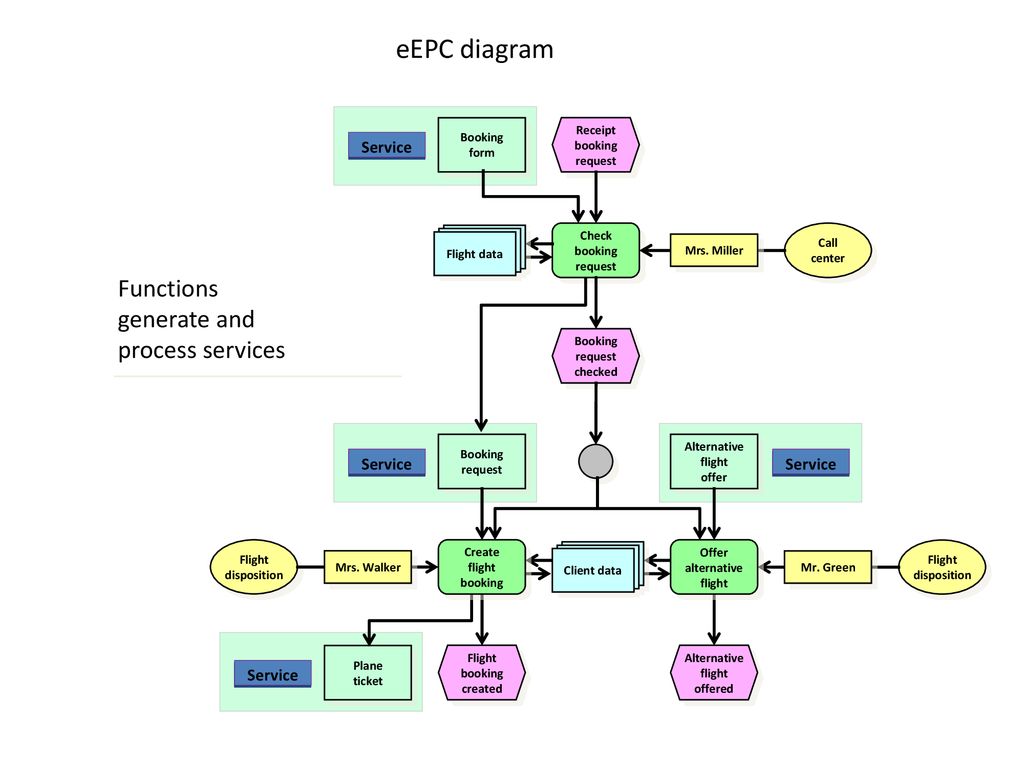 eEPC diagram Functions generate and process services Service Service