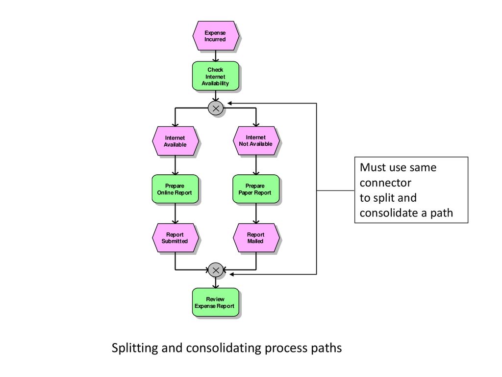 Splitting and consolidating process paths