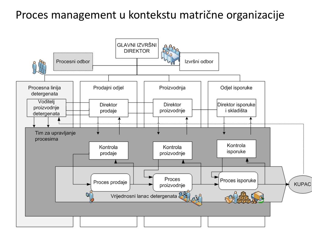Proces management u kontekstu matrične organizacije