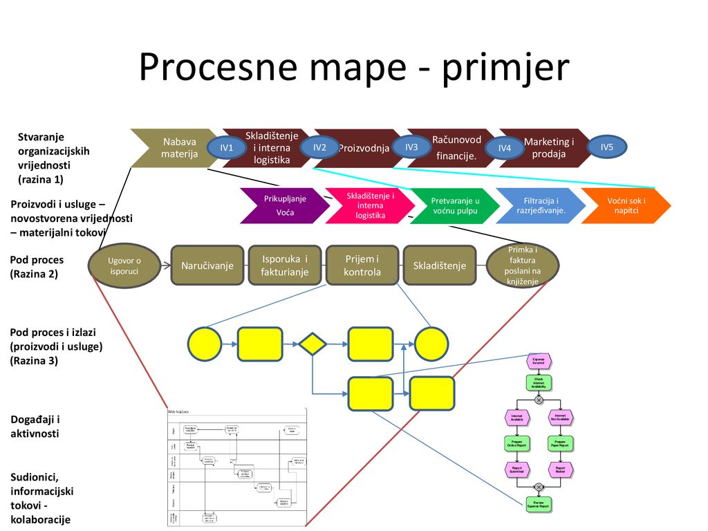 Procesne mape - primjer